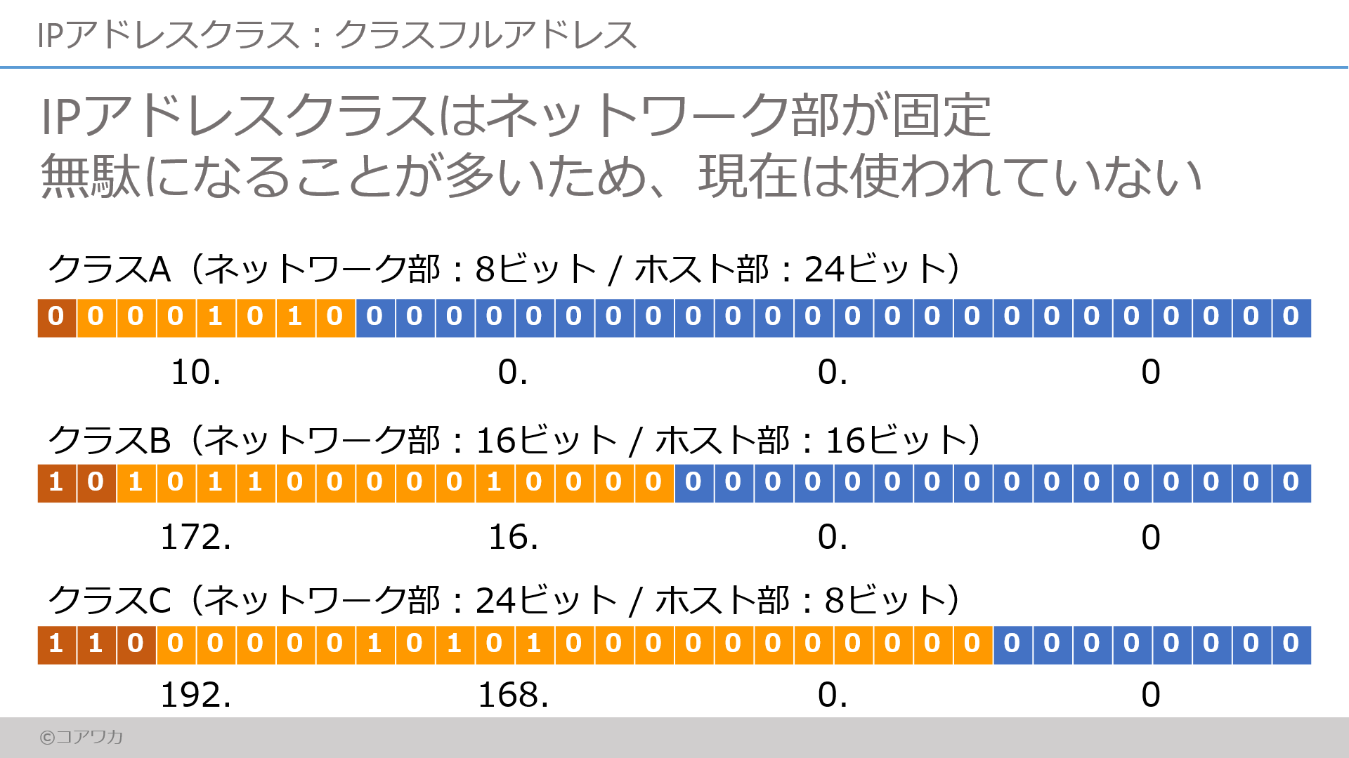 IPアドレスの構成｜コアラでも分かるITスキル
