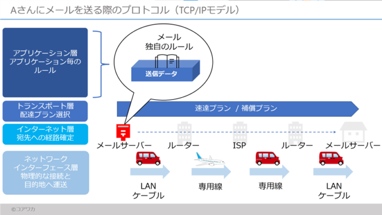 TCP/IPモデル|コアラでも分かるITスキル