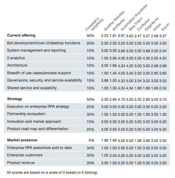 The Forrester Wave Robotic Process Automation Q コアラでも分かるRPAUiPath